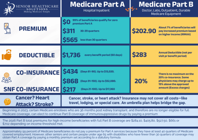 2026 Medicare Premiums and Deductibles - Senior HealthCare Solutions
