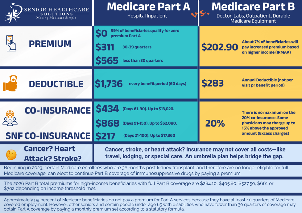 2026 Medicare Premiums and Deductibles - Senior HealthCare Solutions
