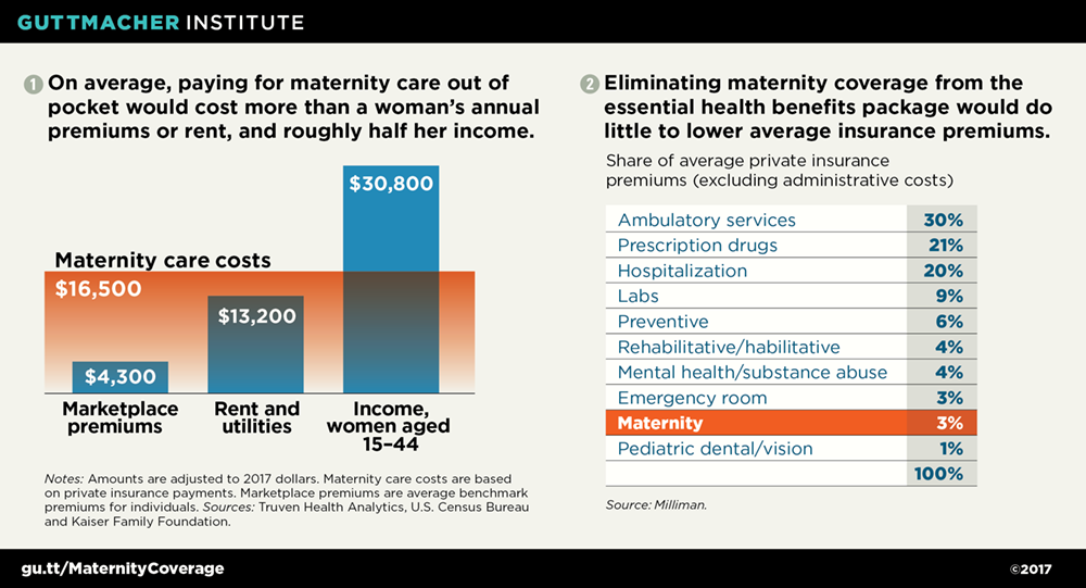 No One Benefits If Women Lose Coverage for Maternity Care | Guttmacher ... No One Benefits If Women Lose Coverage for Maternity Care | Guttmacher ...