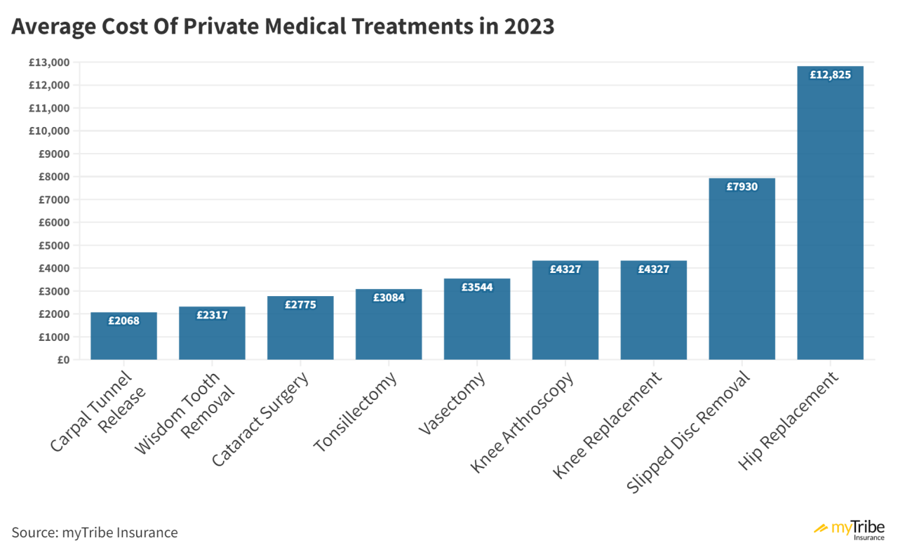 Private Medical Treatment Fees In The UK - 2023 Surgery Prices Private Medical Treatment Fees In The UK - 2023 Surgery Prices