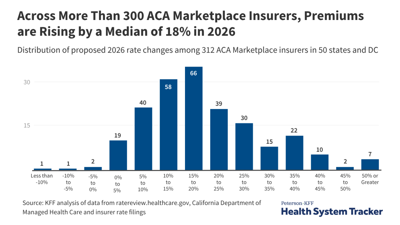 Understanding the Surge in ACA Marketplace Premiums for 2026: What to ...