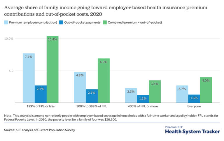 How affordability of employer coverage varies by family income ...