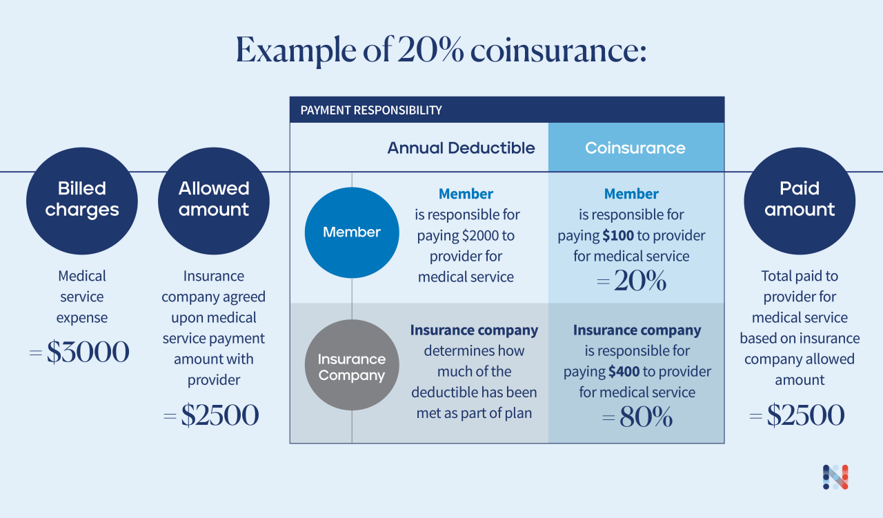 100% Coinsurance Vs No Coinsurance – QACQ