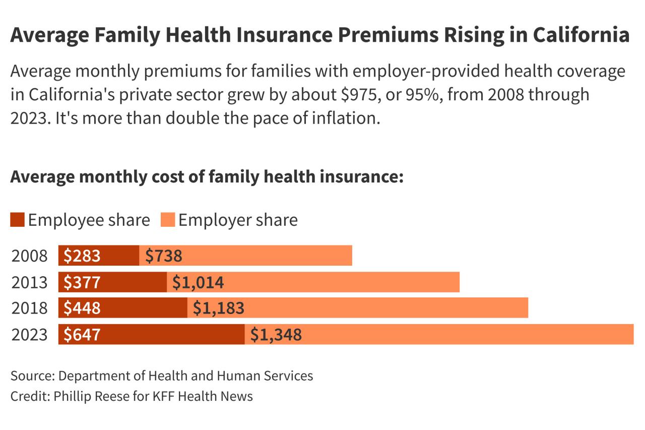 Thought Inflation Was Bad? Health Insurance Premiums Are Rising Even ...