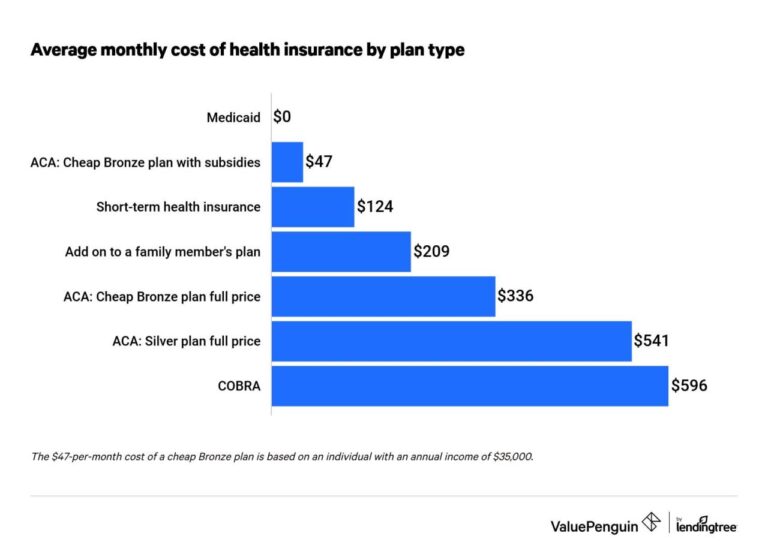 Get the Cheapest Health Insurance When Unemployed - ValuePenguin
